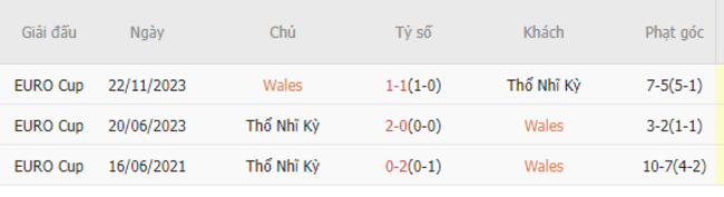 Thành tích đối đầu Wales vs Thổ Nhĩ Kỳ